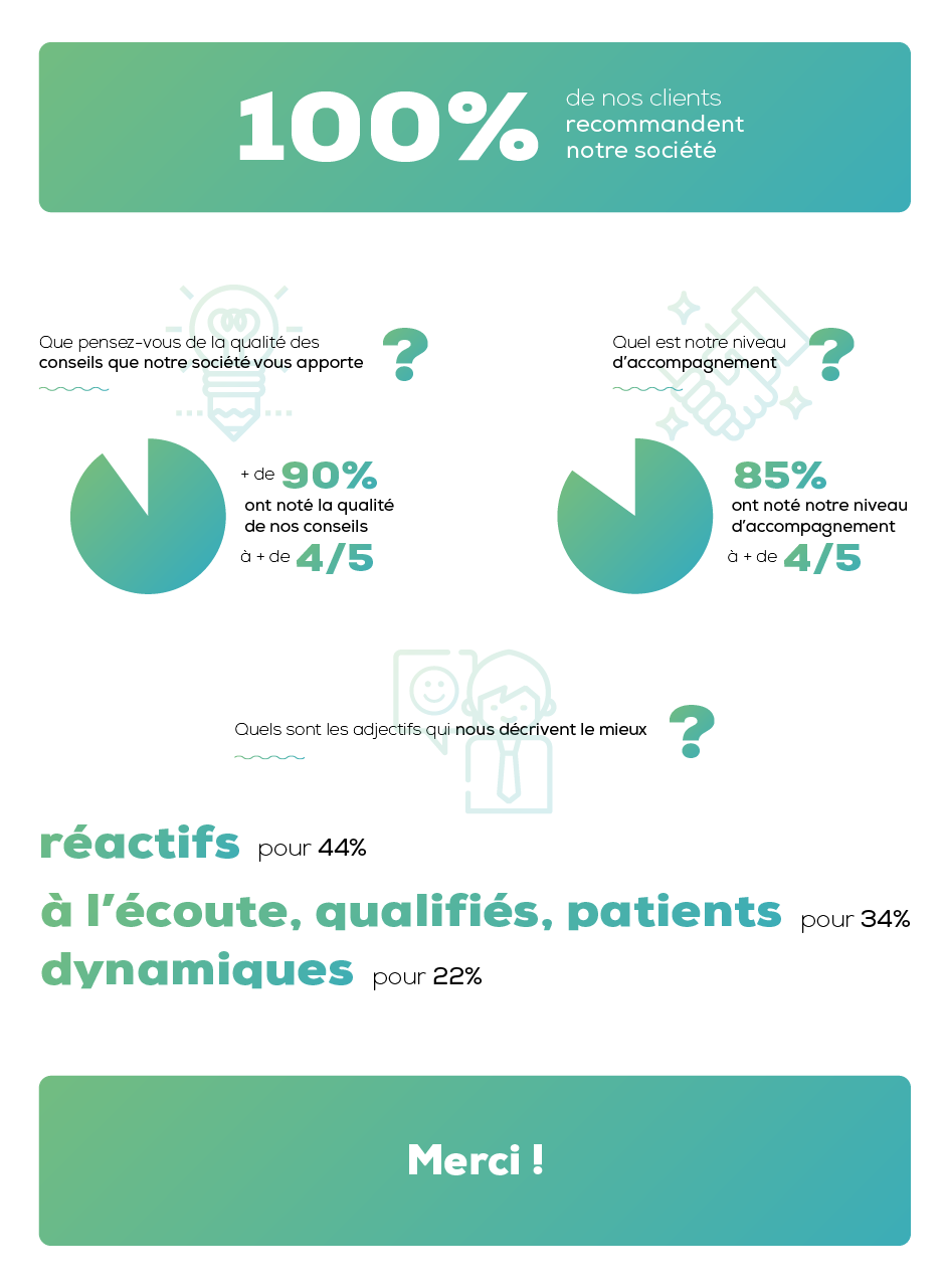 100% de nos clients recommandent notre société Que pensez-vous de la qualité des conseils que notre société vous apporte ? +90% ont noté la qualité de nos conseils > 4/5 Quel est notre niveau d'accompagnement ? 85% ont noté notre niveau d'accompagnement > 4/5 Quels sont les adjectifs qui nous décrivent le mieux ? Réactifs (44%) Dynamiques (22%) À l'écoute, Qualifiés, Patients (34%)